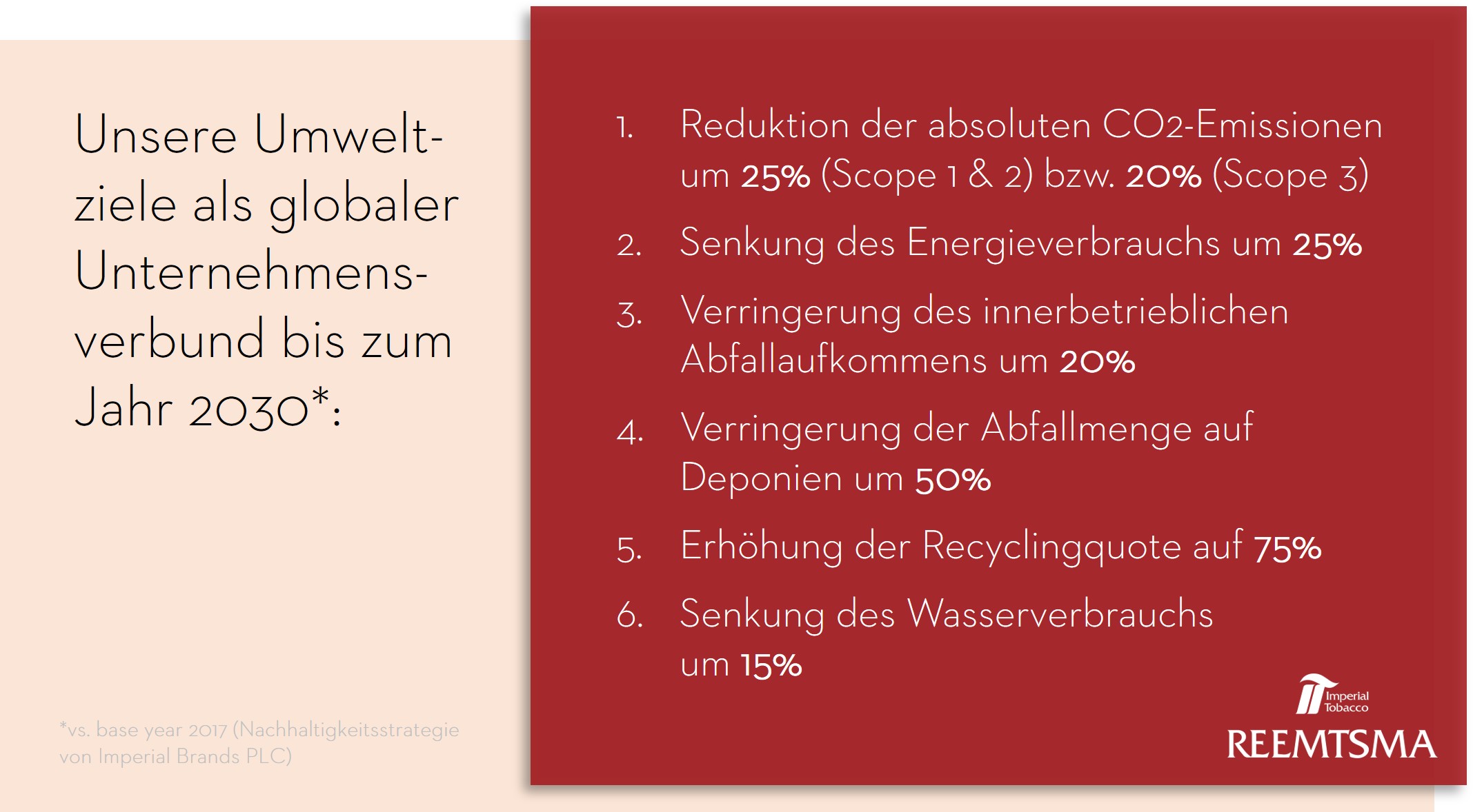 Zusammenfassung der zentralen Umweltziele von Imperial Brands als Unternehmensverbund bis 2030, verglichen mit dem Referenzjahr 2017.